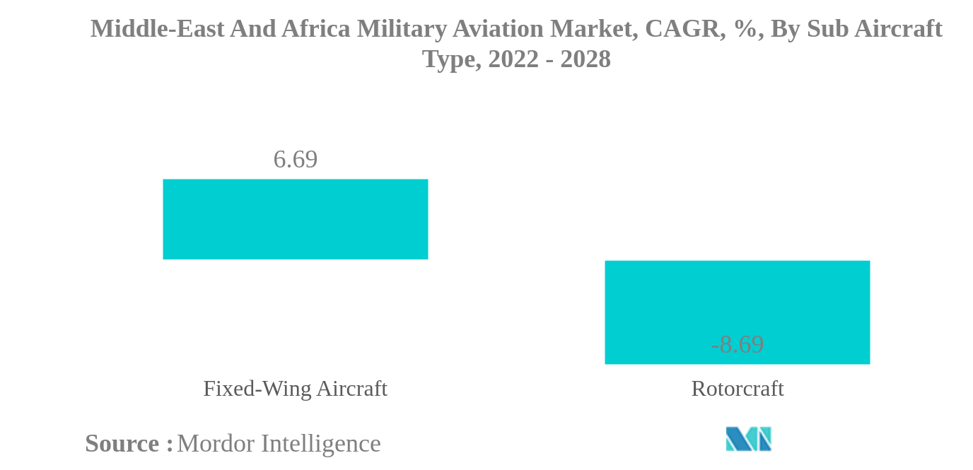 中東およびアフリカの軍用航空市場中東・アフリカ軍用航空市場：CAGR（%）：サブ航空機タイプ別、2022年～2028年