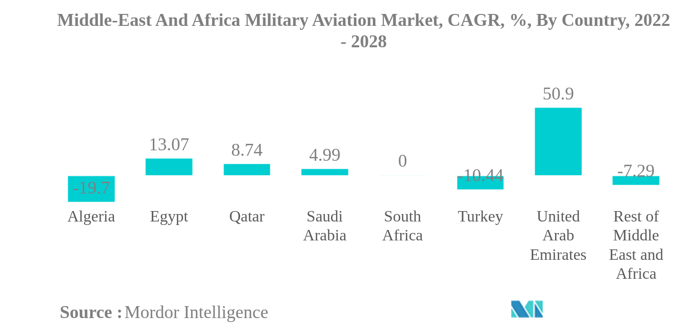 中東とアフリカの軍用航空市場中東・アフリカ軍用機市場：国別CAGR（%）：2022年～2028年