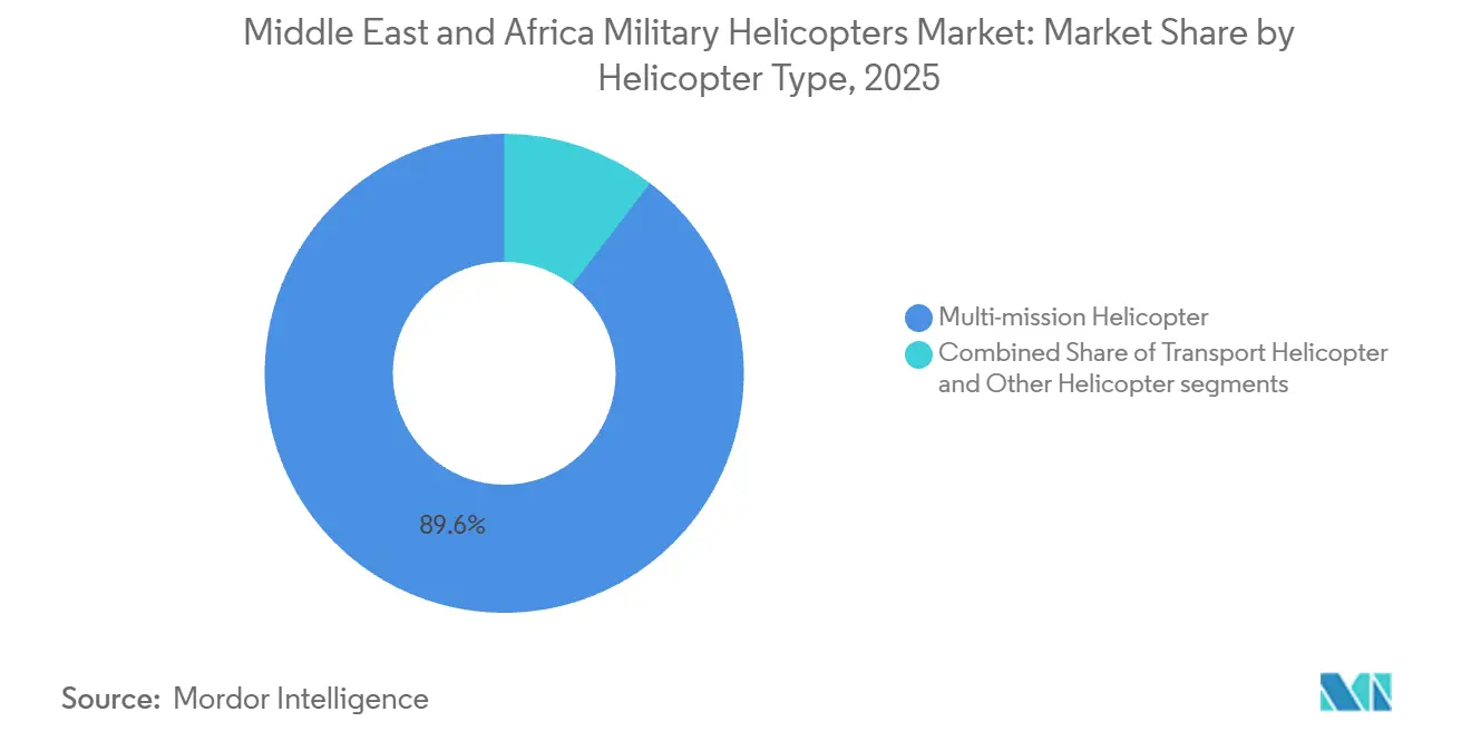Middle East and Africa Military Helicopters Market Share by Helicopter Type, 2025