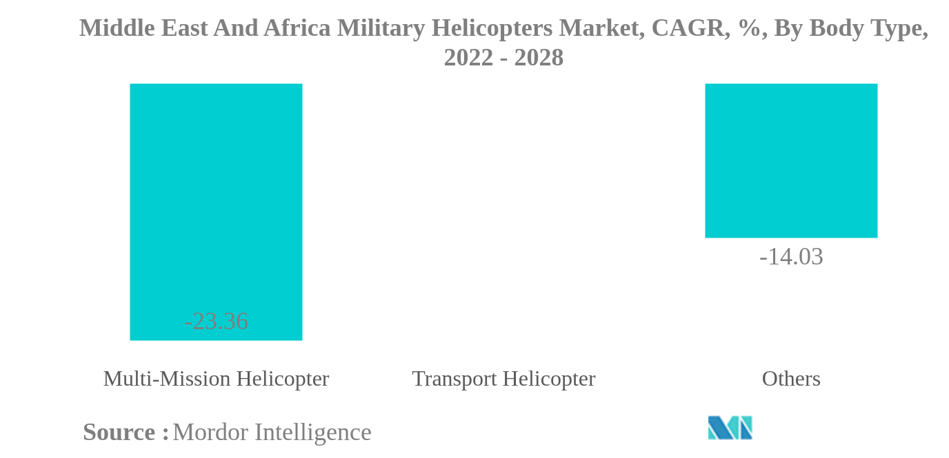 中東およびアフリカの軍用ヘリコプター市場中東・アフリカ軍用ヘリコプター市場：CAGR（年平均成長率）、ボディタイプ別、2022年〜2028年