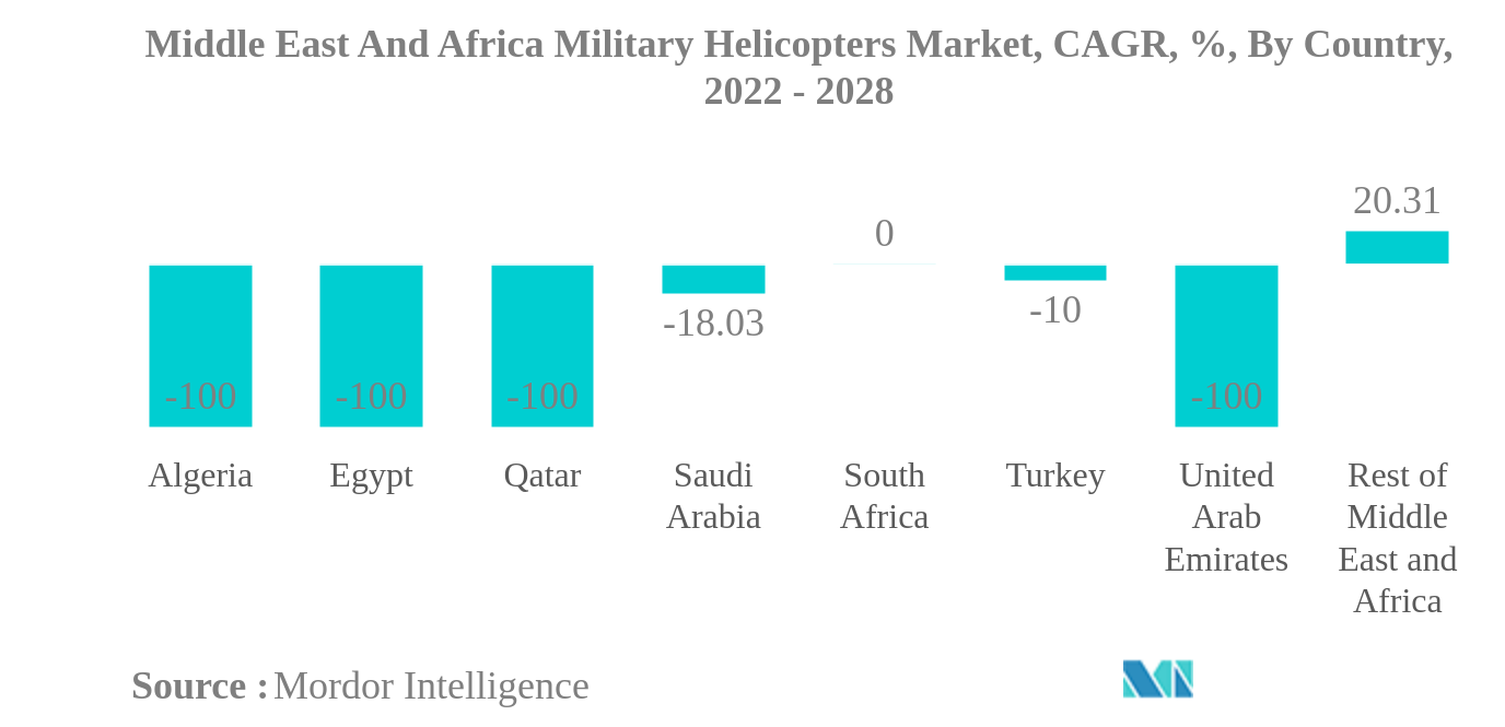 中東およびアフリカの軍用ヘリコプター市場中東・アフリカ軍用ヘリコプター市場：国別CAGR（%）：2022年～2028年