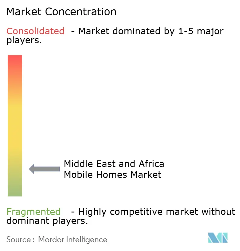 Concentración del Mercado de Casas Móviles de Oriente Medio y África