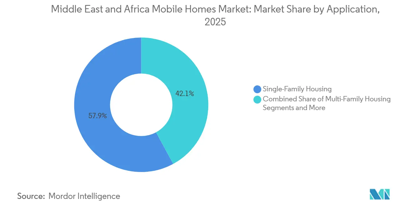 Participación del Mercado de Casas Móviles de Oriente Medio y África por Aplicación, 2025