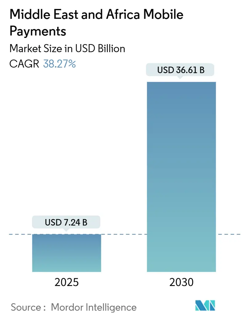 Middle East And Africa Mobile Payments Summary
