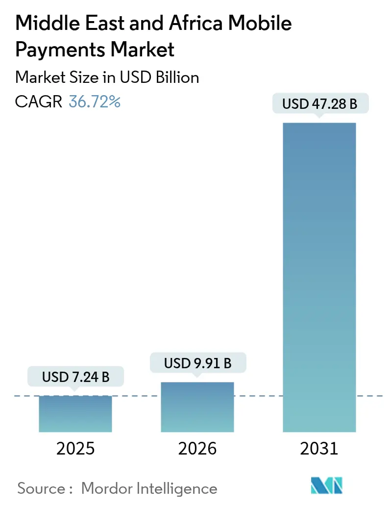Middle East And Africa Mobile Payments Summary