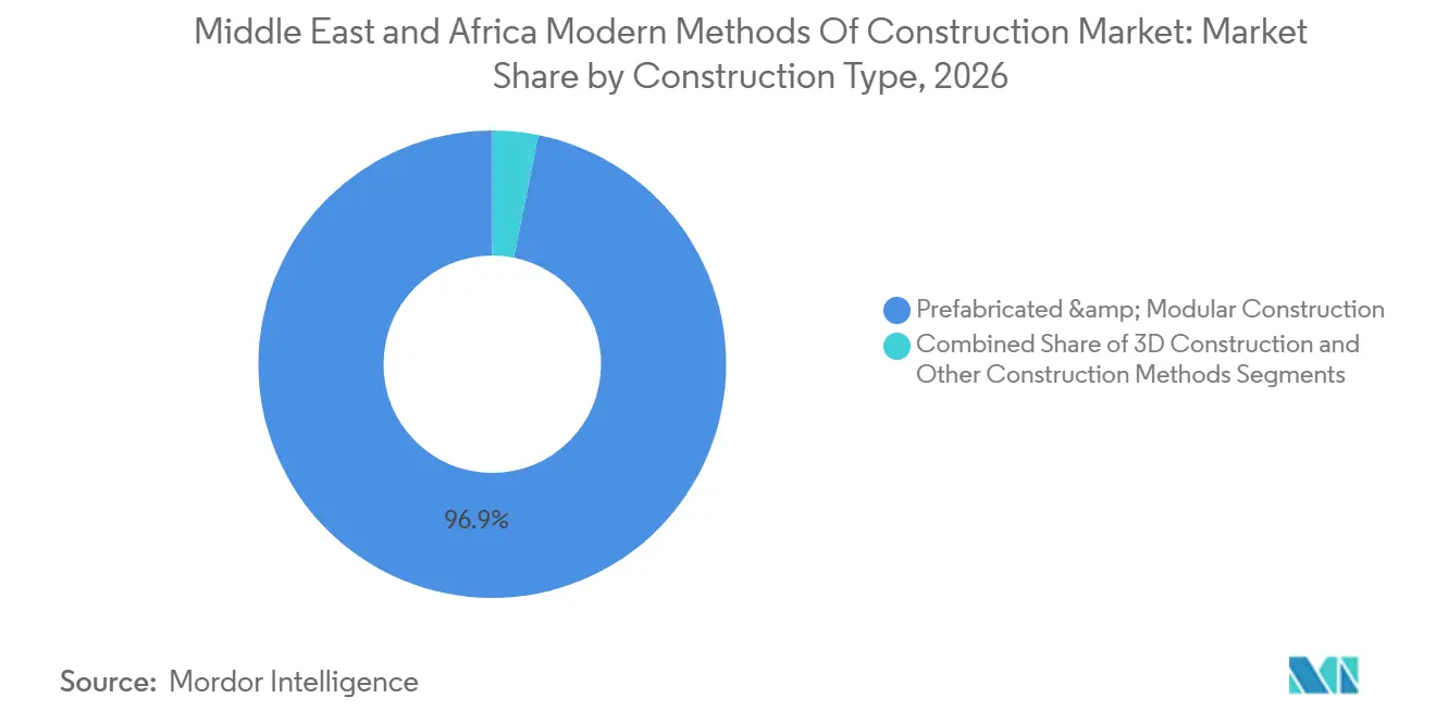 Participación del Mercado de Métodos Modernos de Construcción en Oriente Medio y África por Tipo de Construcción, 2026