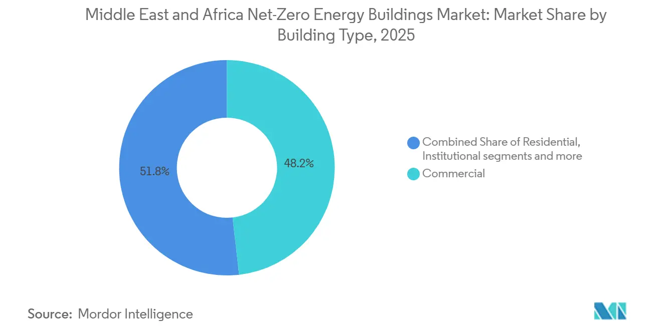 Participación del Mercado de Edificios de Energía Neta Cero en Oriente Medio y África por Tipo de Edificio, 2025