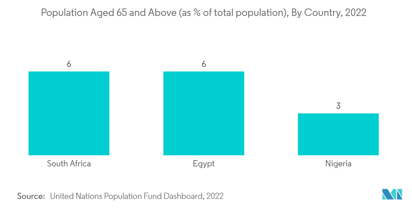 Рынок неврологического мониторинга на Ближнем Востоке и в Африке население в возрасте 65 лет и старше (в % от общей численности населения), по странам, 2022 г.