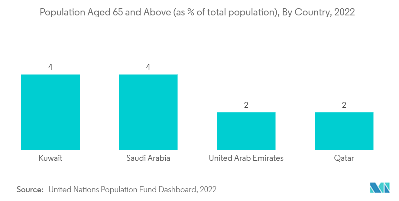 سوق مراقبة الأعصاب في منطقة الشرق الأوسط وأفريقيا السكان الذين تبلغ أعمارهم 65 عاماً فما فوق (كنسبة مئوية من إجمالي السكان)، حسب الدولة، 2022