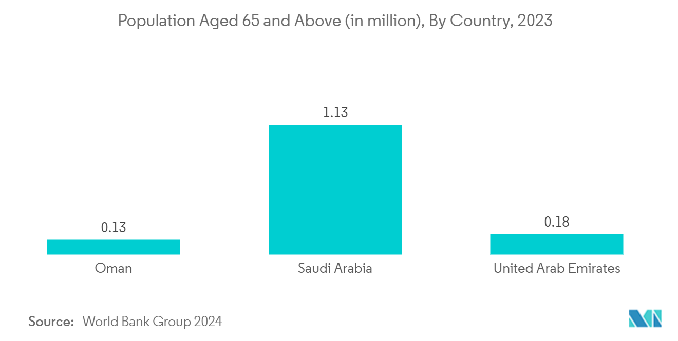 MEA Neurology Monitoring Market: Population Aged 65 and Above (in million), By Country, 2023