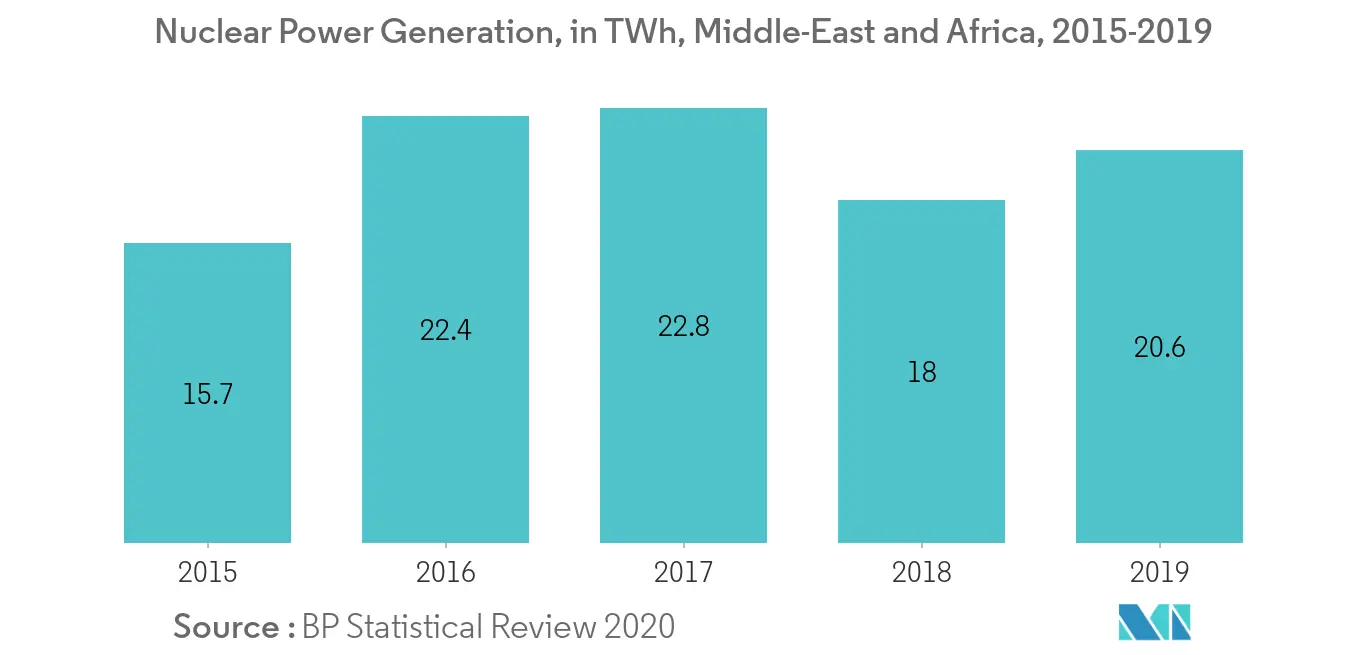 Middle-East and Africa Nuclear Power Plant Equipment Market -  Nuclear Power Generation