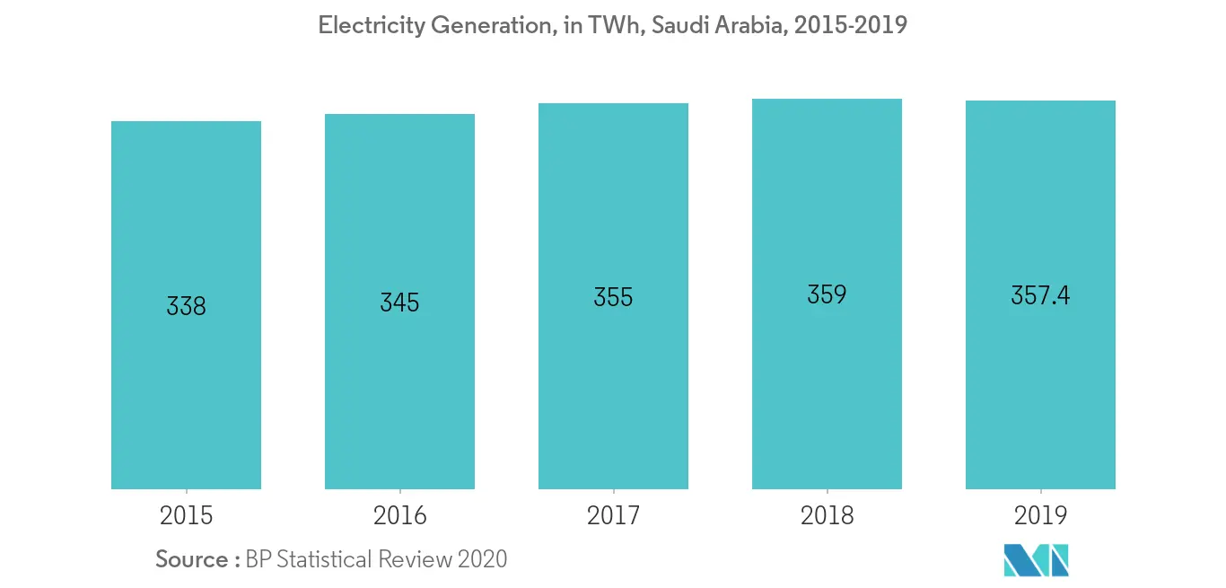 Middle-East and Africa Nuclear Power Plant Equipment Market -  Electricity Generation