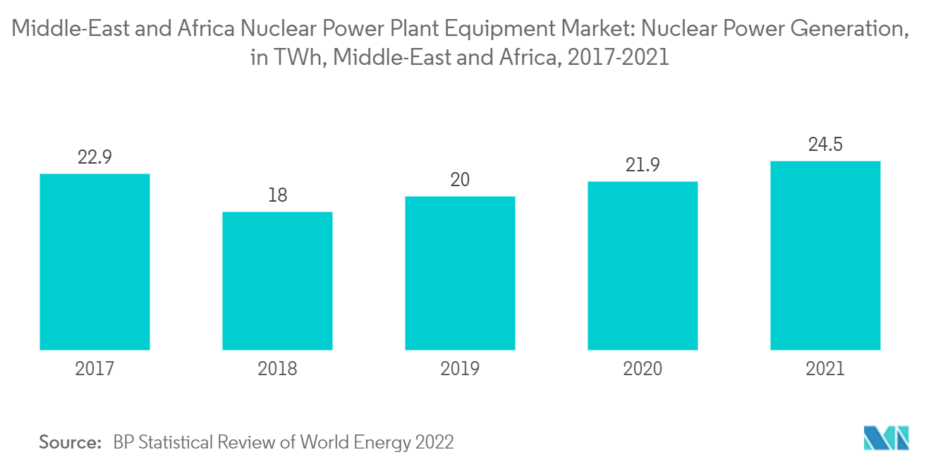 سوق معدات محطات الطاقة النووية في منطقة الشرق الأوسط وأفريقيا توليد الطاقة النووية، في تيراواط/ساعة، الشرق الأوسط وأفريقيا، 2017-2021