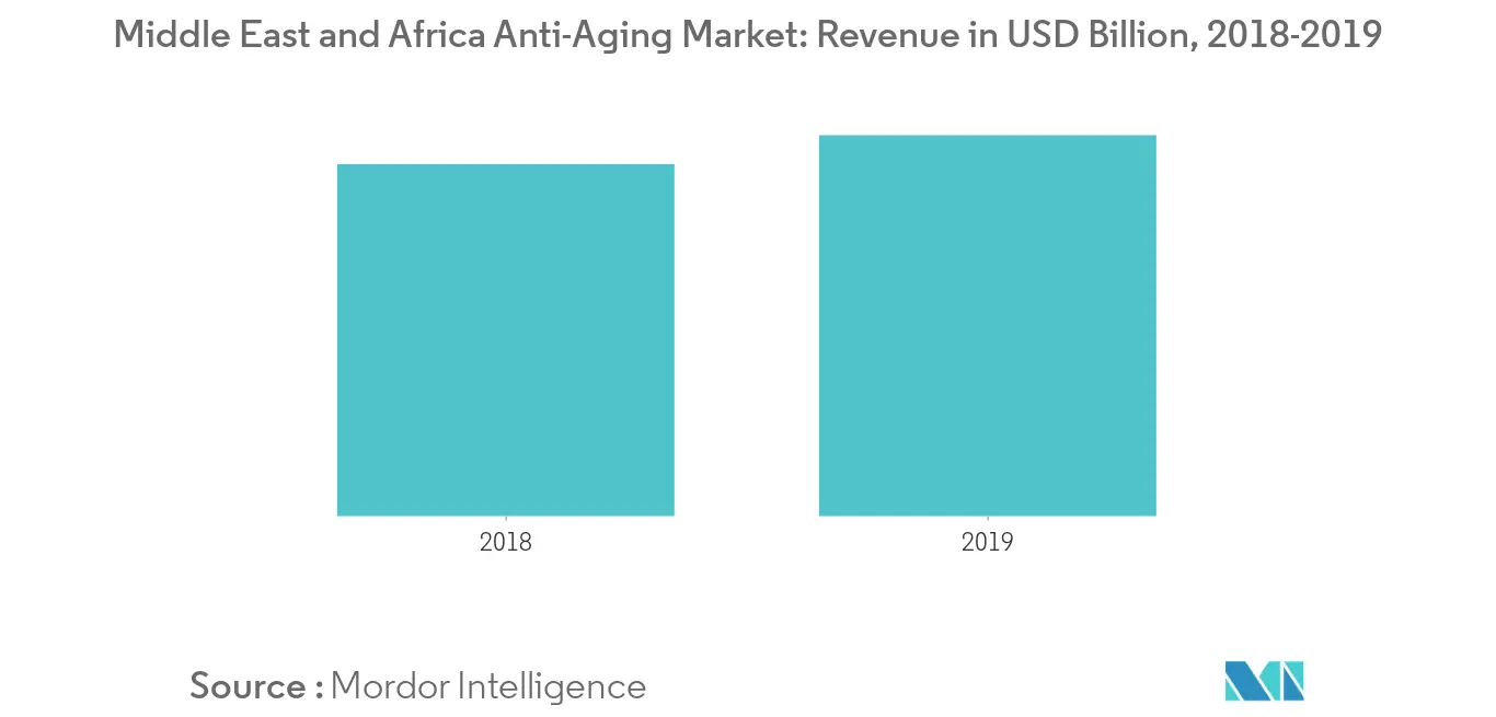 Middle East & Africa Nutricosmetics Market2