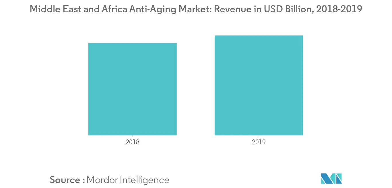 中東・アフリカの栄養化粧品市場2