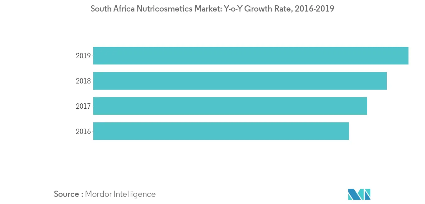 Middle East & Africa Nutricosmetics Market1