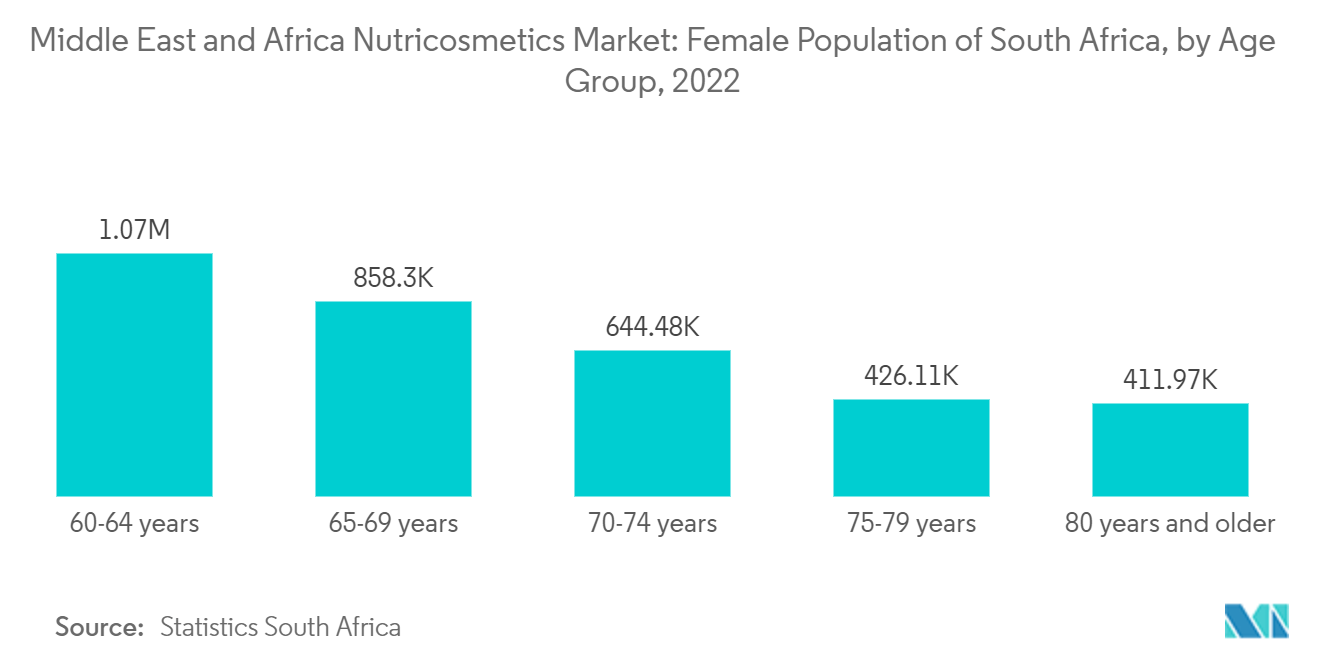 中东和非洲营养化妆品市场2