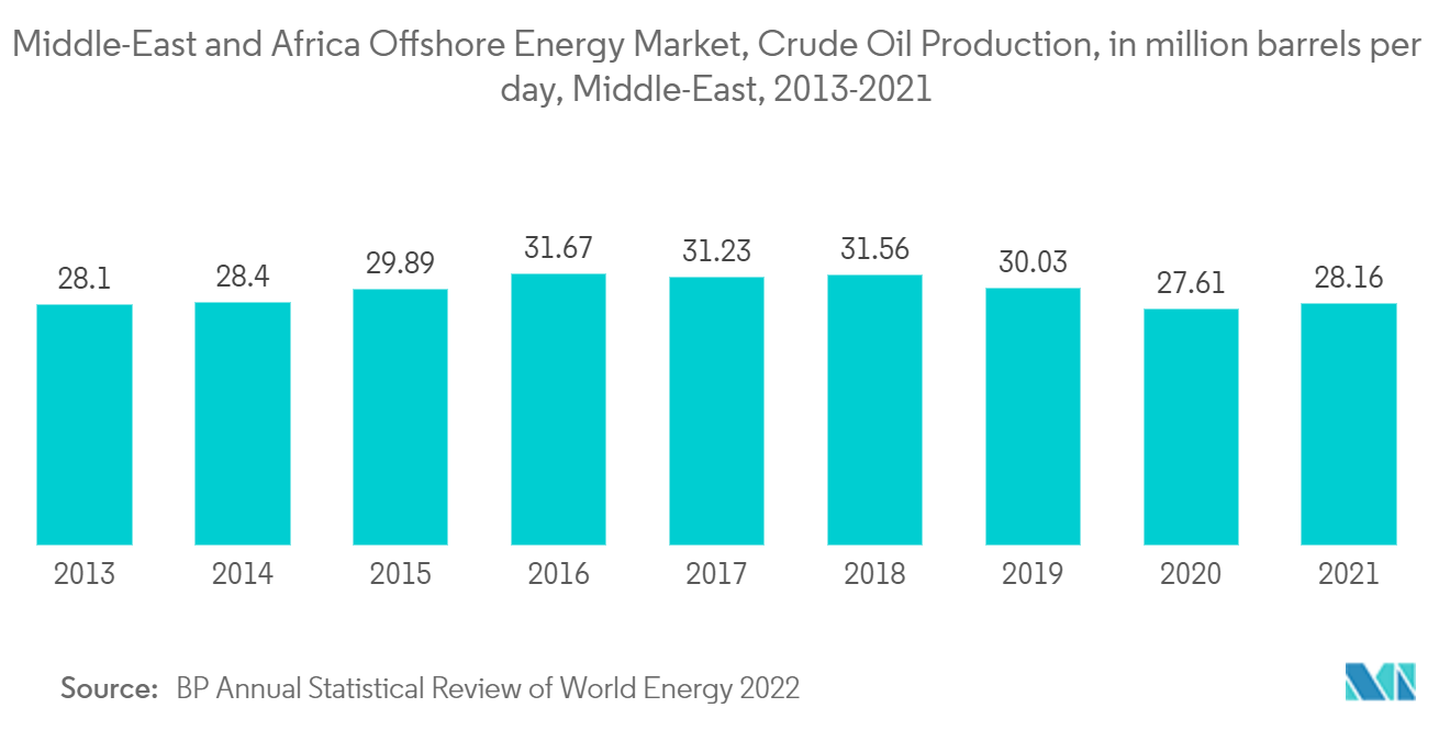 中東およびアフリカのオフショアエネルギー市場、原油生産量（百万バレル／日）、中東、2013-2021年