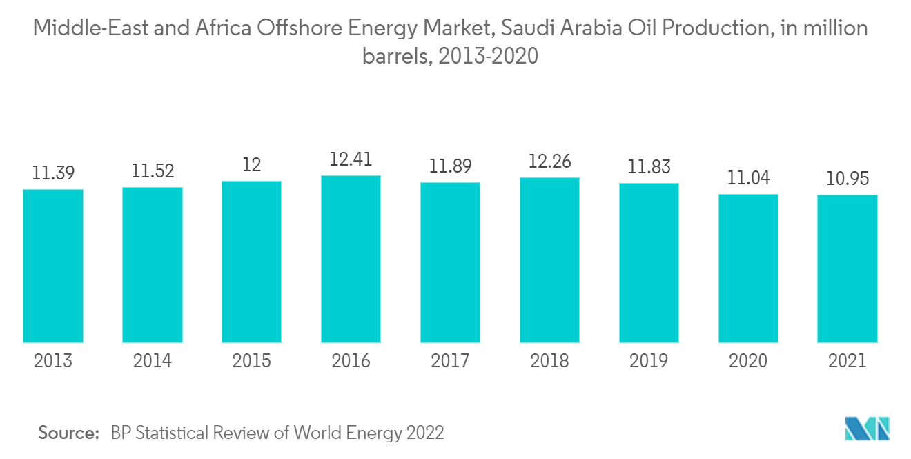 中東およびアフリカの海洋エネルギー市場、サウジアラビア石油生産量（百万バレル）、2013-2020年