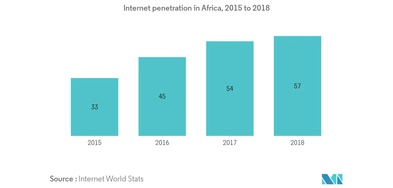 Penetração da Internet em África, 2015 a 20181