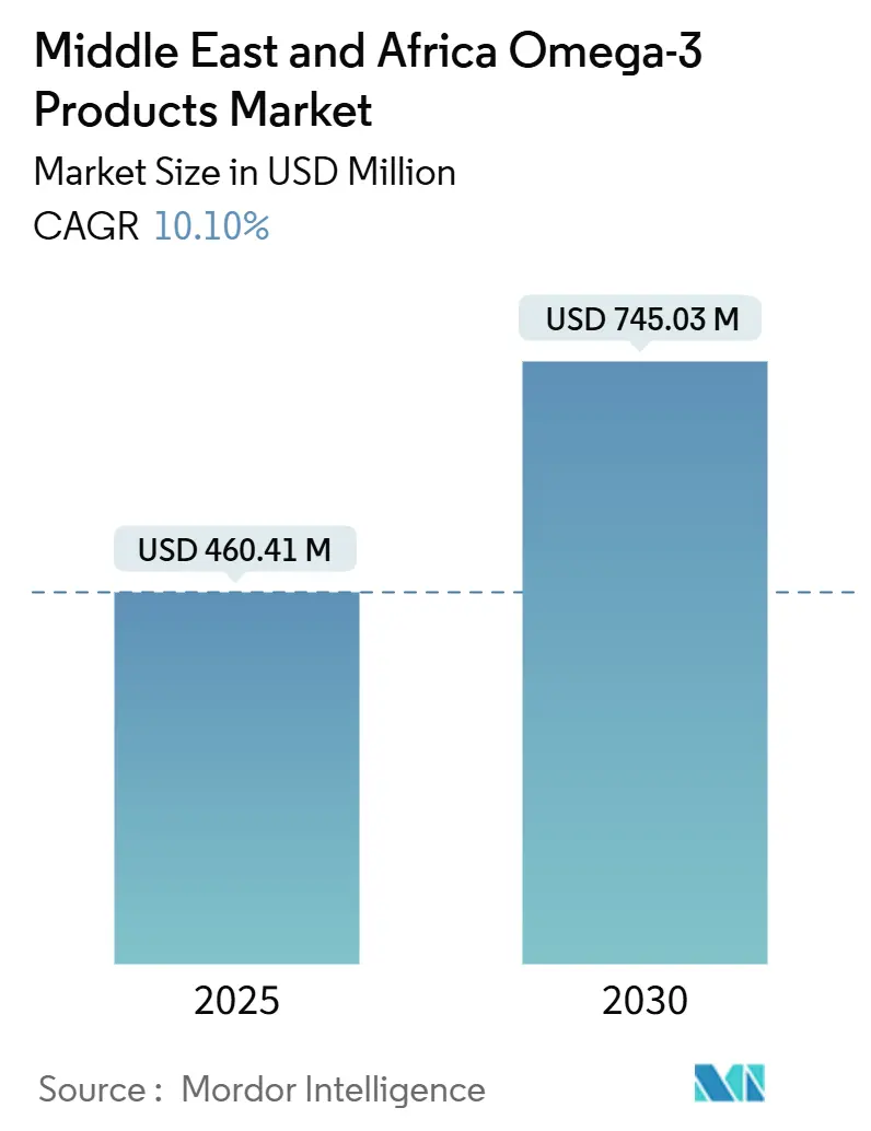 Middle East And Africa Omega-3 Products Market Summary