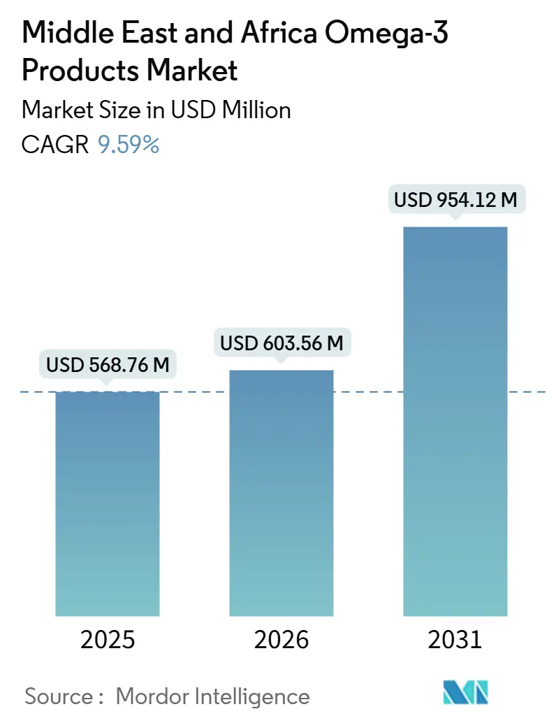 Middle East And Africa Omega-3 Products Market (2026 - 2031)