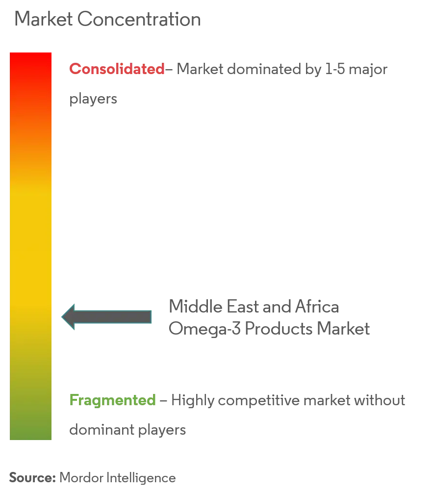 Middle East & Africa Omega-3 Products Market Concentration