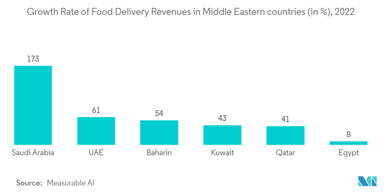 MEAオンライン食料品配達市場：中東諸国における食料品配達収益の成長率（単位：%）、2022年