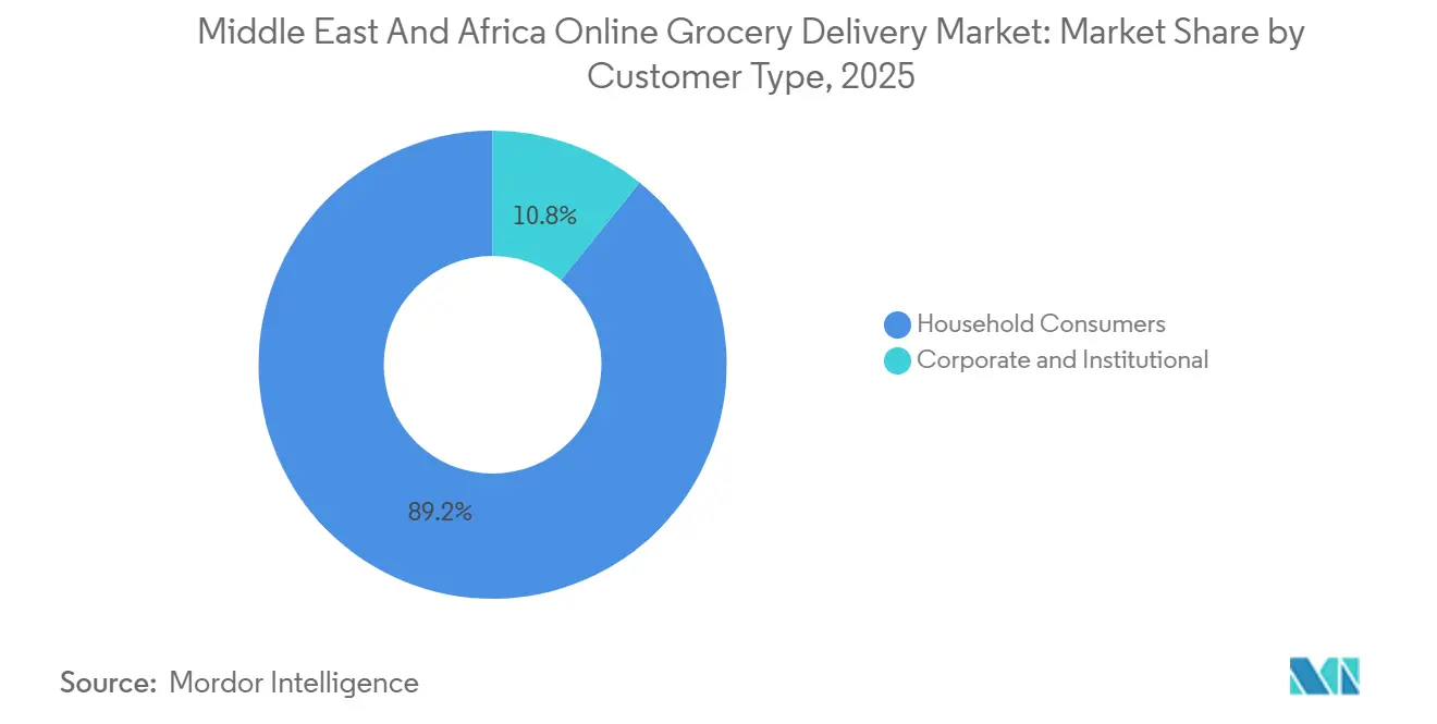 Middle East And Africa Online Grocery Delivery Market: Market Share by Customer Type