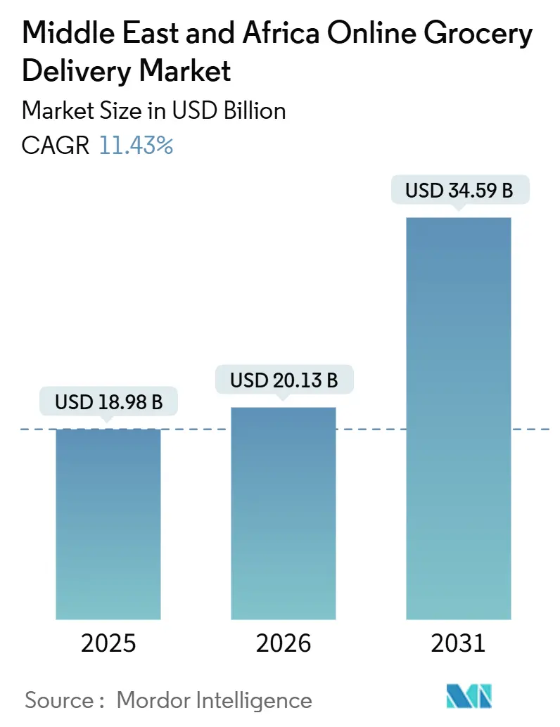 Middle East And Africa Online Grocery Delivery Market (2026 - 2031)