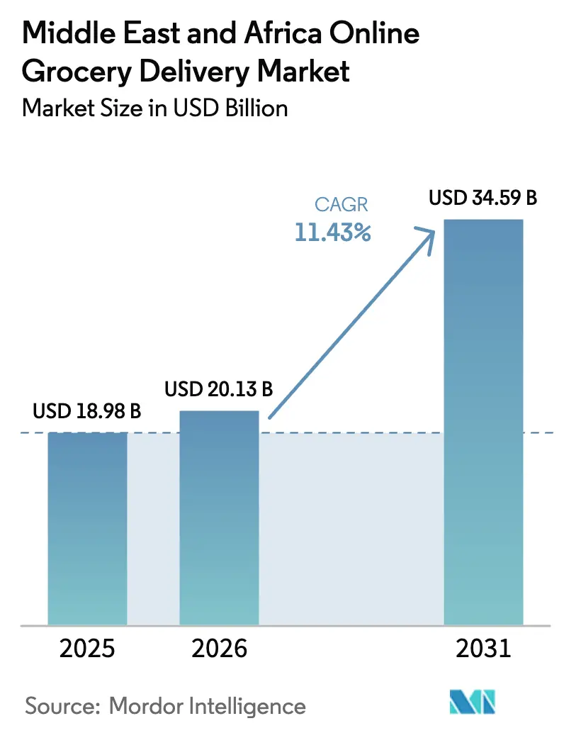 Middle East And Africa Online Grocery Delivery Market (2026 - 2031)