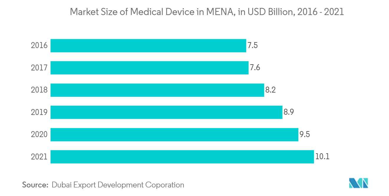 Mercado de Imagem Óptica do Oriente Médio e África 2