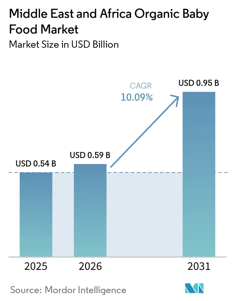 Middle East & Africa Organic Baby Food Market Size