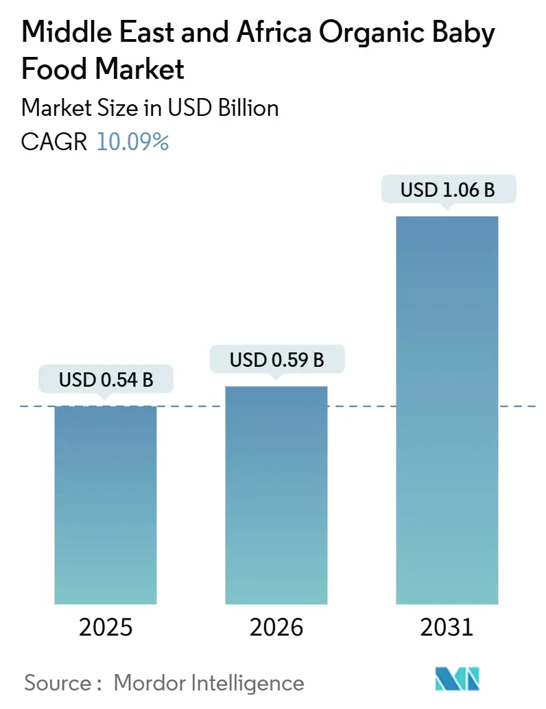 Middle East & Africa Organic Baby Food Market (2026 - 2031)