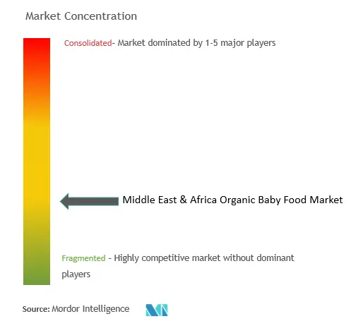中東およびアフリカのオーガニックベビーフード市場集中度