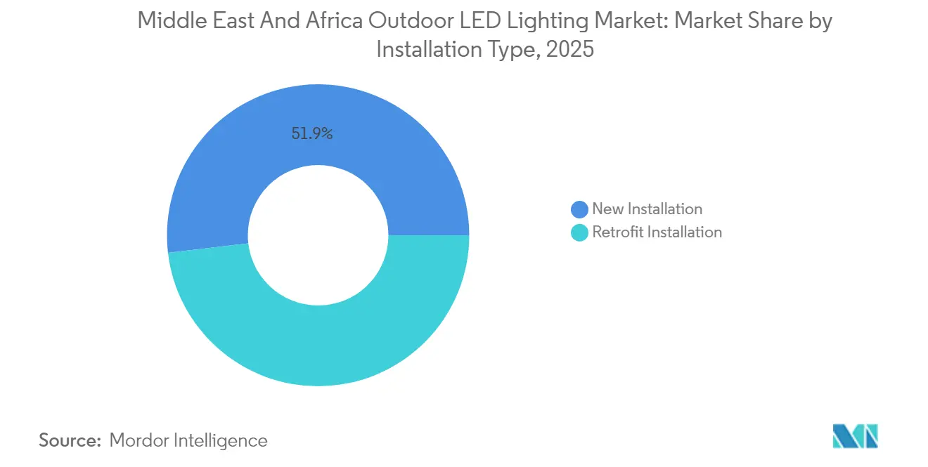 Middle East and Africa Outdoor LED Lighting Market Share by Installation Type, 2025