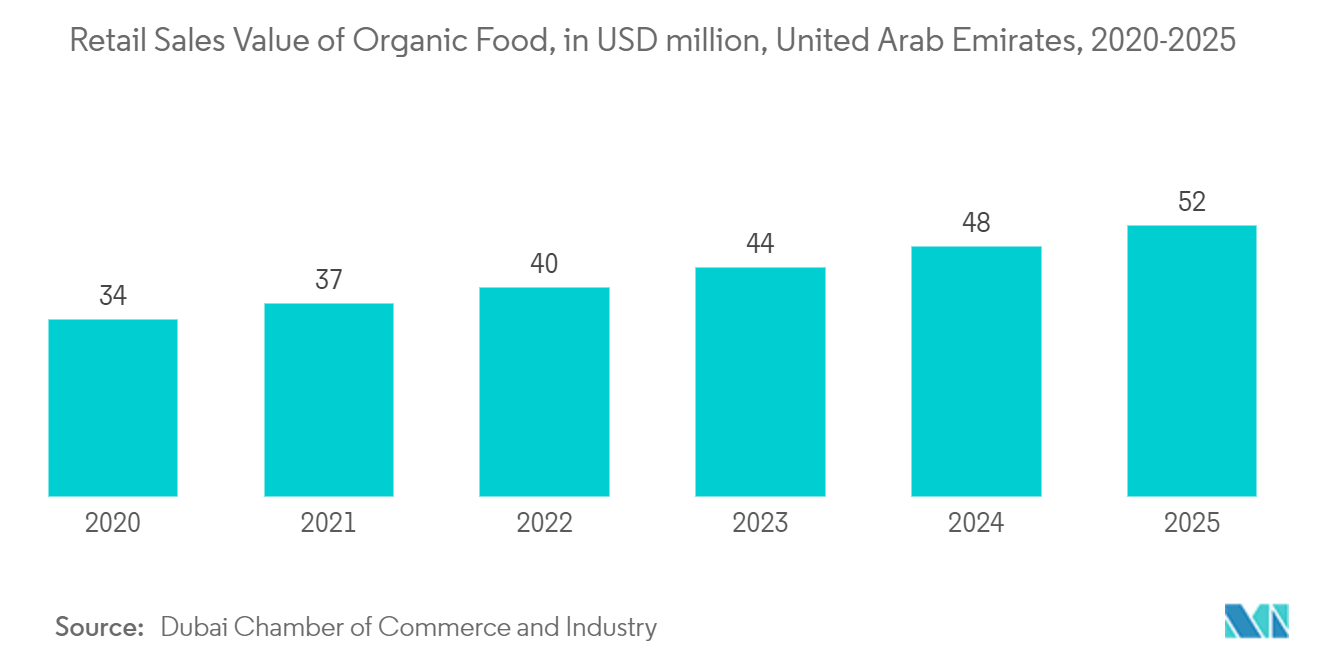 Mercado de testes de pacotes MEA valor de vendas no varejo de alimentos orgânicos, em milhões de dólares, Emirados Árabes Unidos, 2020-2025*