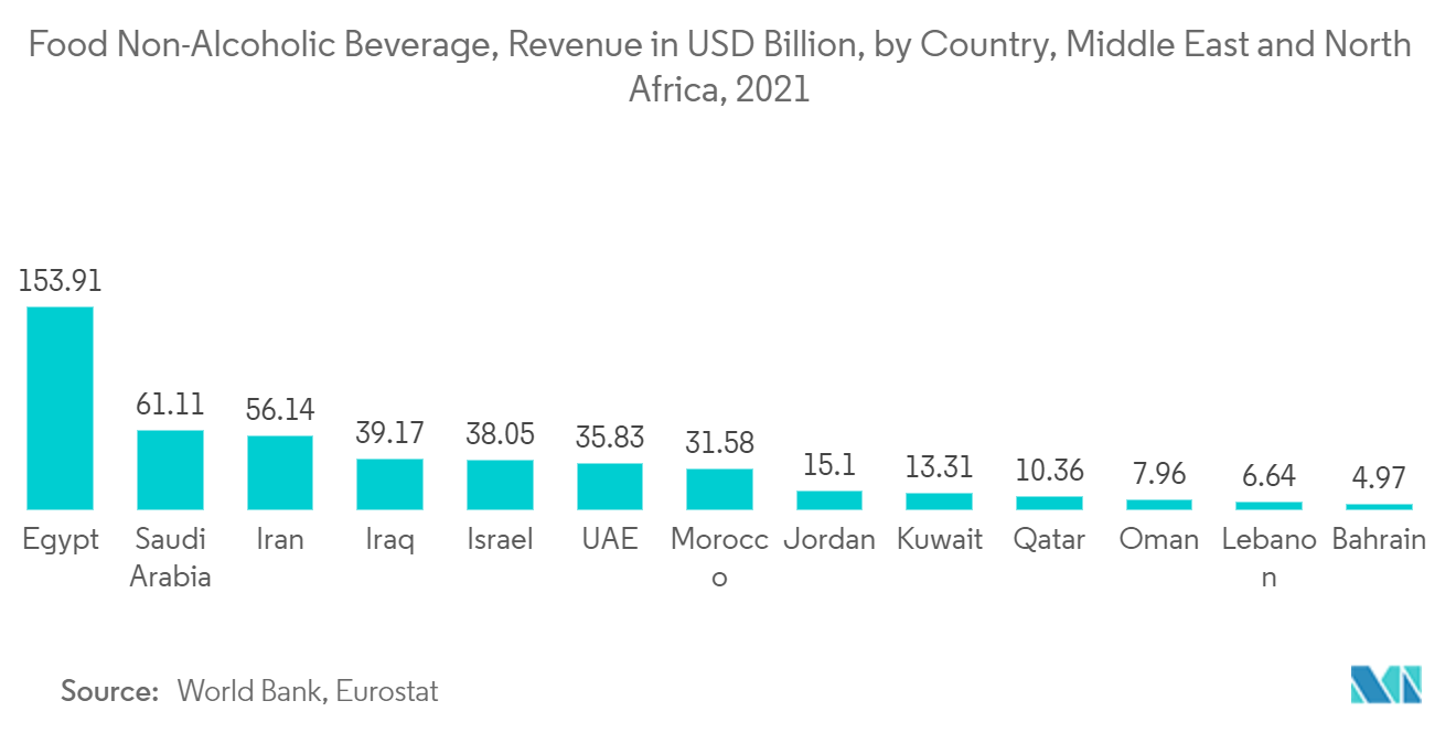 Рынок тестирования упаковки на Ближнем Востоке и в Африке продукты питания и безалкогольные напитки, выручка в миллиардах долларов США по странам, Ближнему Востоку и Северной Африке, 2021 г.