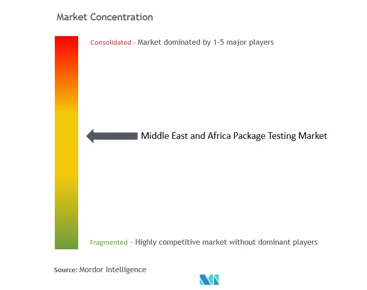 Концентрация рынка тестирования упаковки на Ближнем Востоке и в Африке