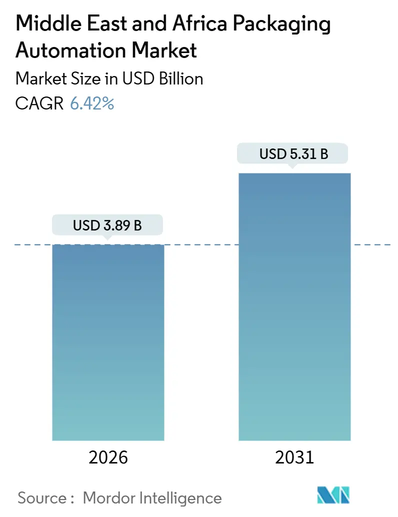 Middle East And Africa Packaging Automation Market Summary