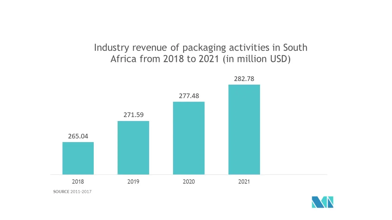 Middle East and Africa Packaging Automation Market
