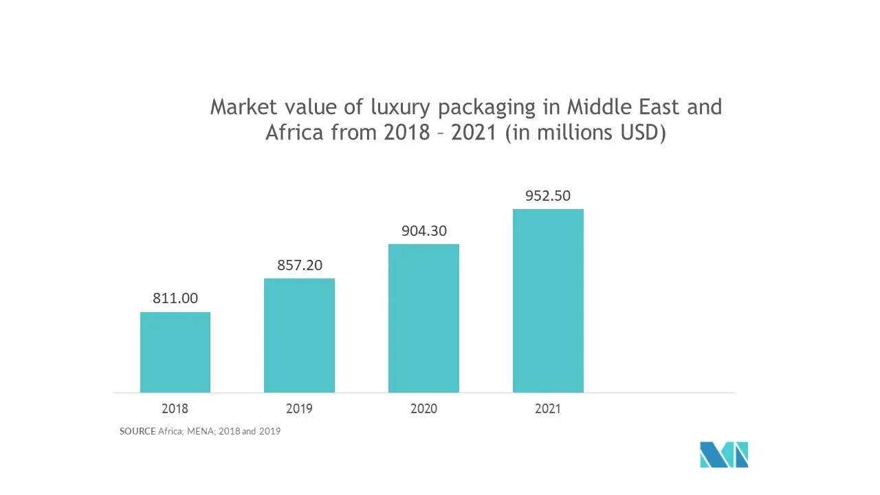 Mercado de automação de embalagens no Oriente Médio e África