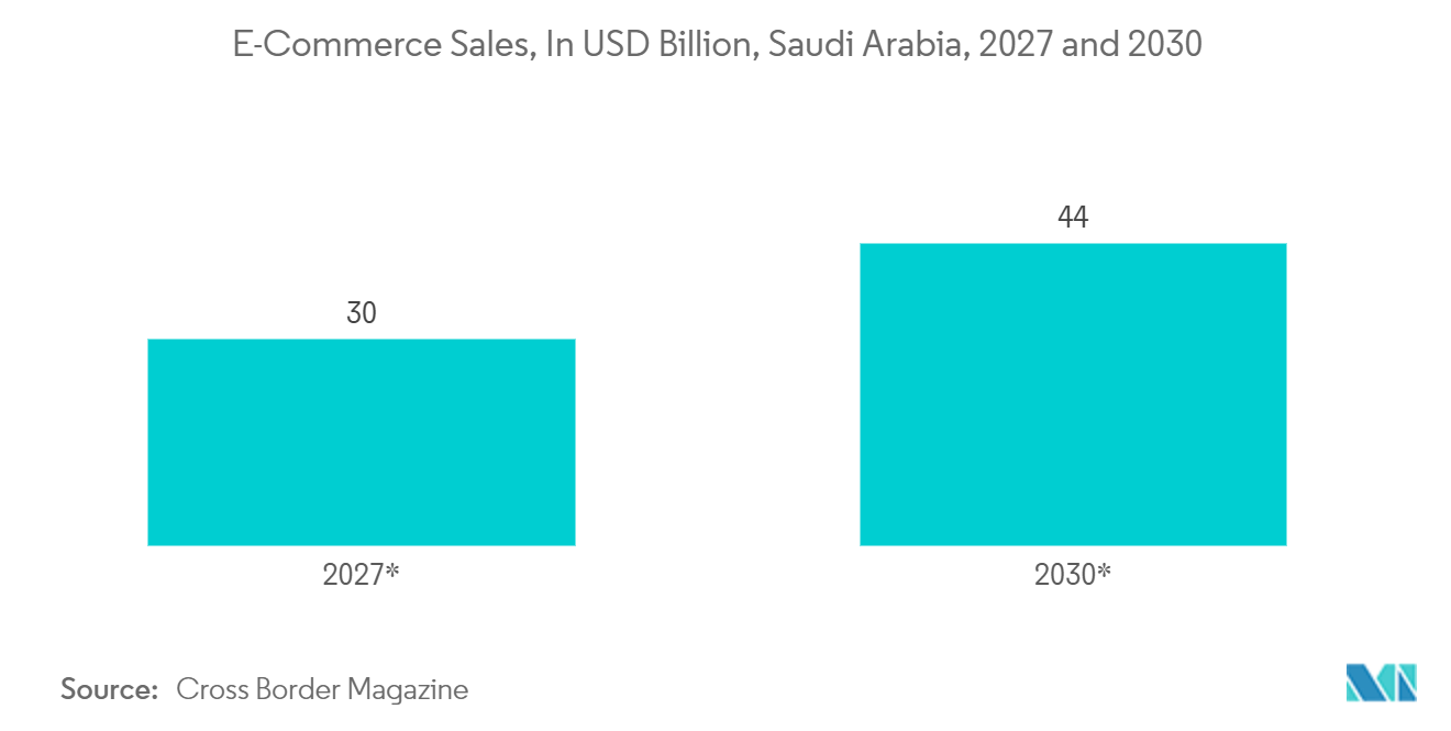 Middle East And Africa Paper And Paperboard Market: E-Commerce Sales, In USD Billion, Saudi Arabia, 2027 and 2030