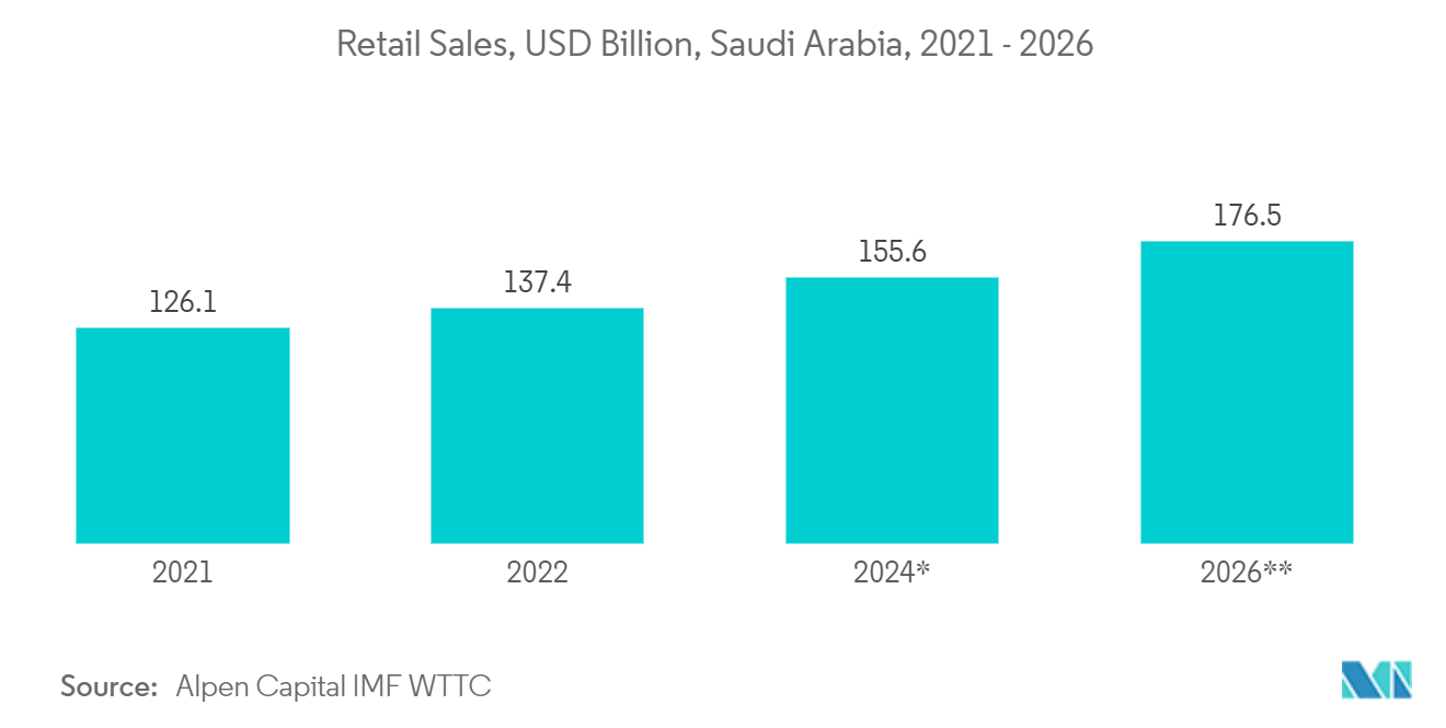 Middle East & Africa Paper Bags Market: Retail Sales, USD Billion, Saudi Arabia, 2021 - 2026 