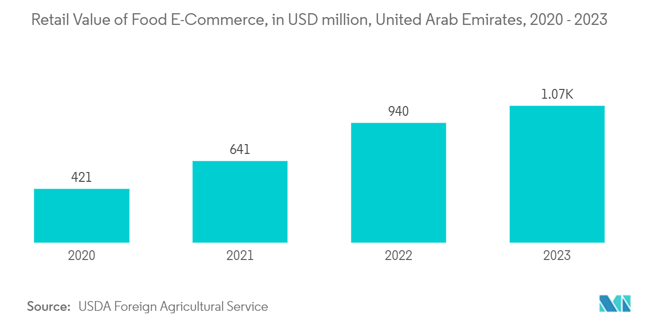 Middle East & Africa Paper Bags Market: Retail Value of Food E-Commerce, in USD million, United Arab Emirates, 2020 - 2023 