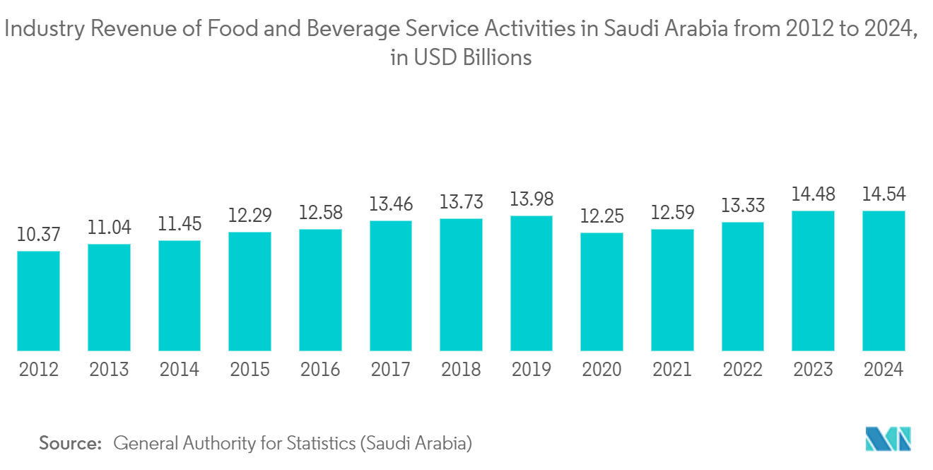 Middle-East and Africa Paper Cups Market - Industry Revenue of “Food and Beverage Service Activities“ in Saudi Arabia from 2012 to 2024, in USD Billions