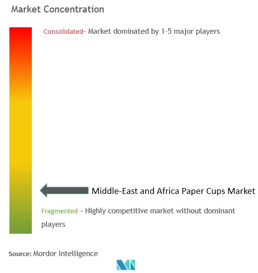 Middle-East and Africa Paper Cups Market Concentration