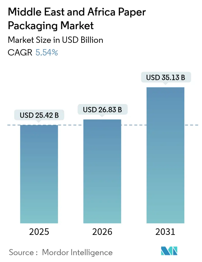 Middle East And Africa Paper Packaging Market Summary