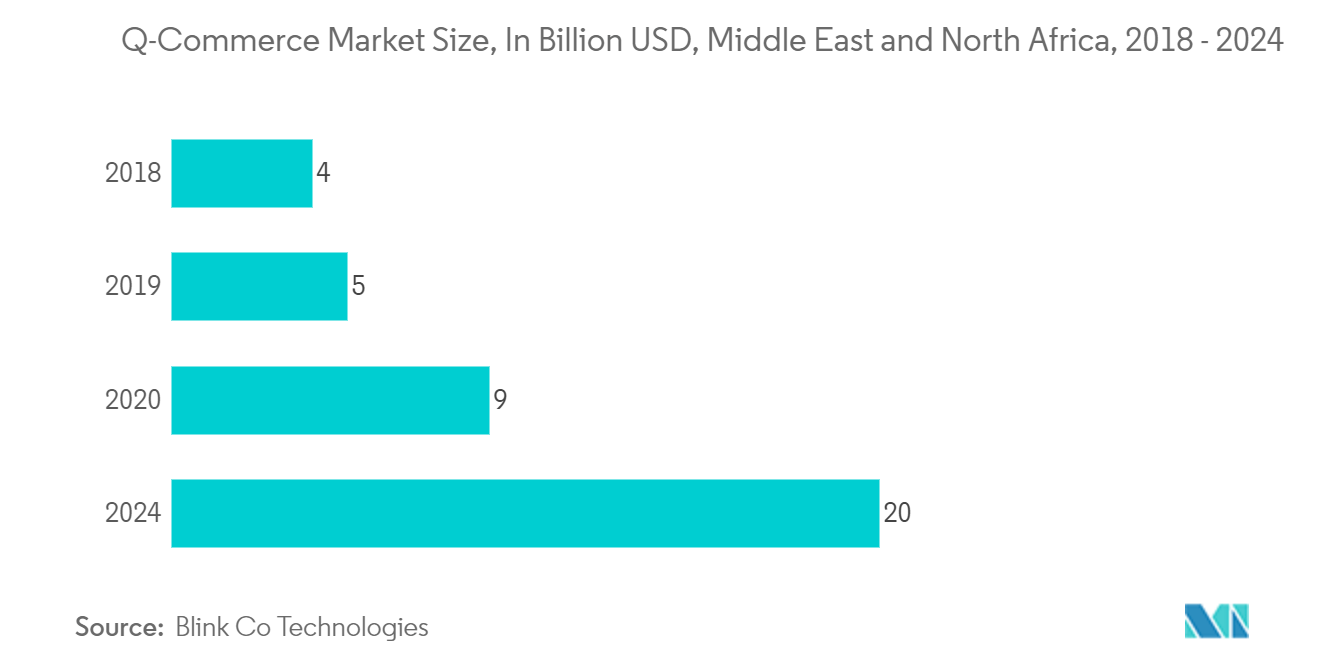 Tendances du marché des paiements au Moyen-Orient et en Afrique