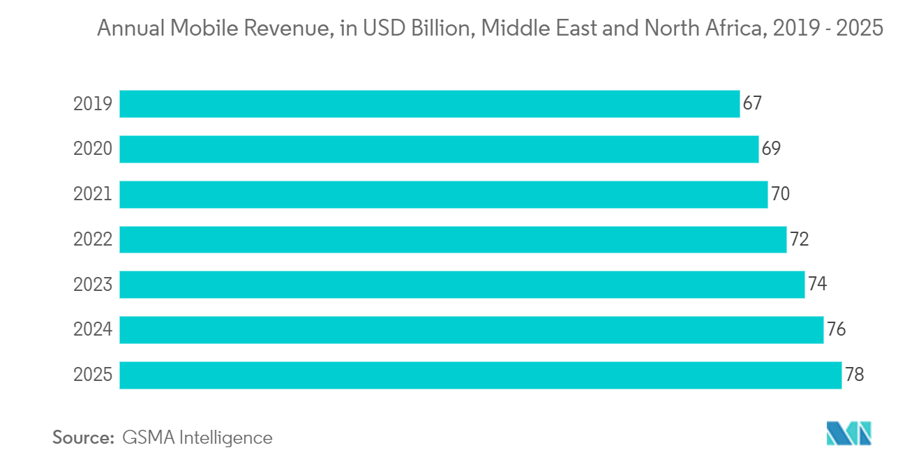 Croissance du marché des paiements au Moyen-Orient et en Afrique